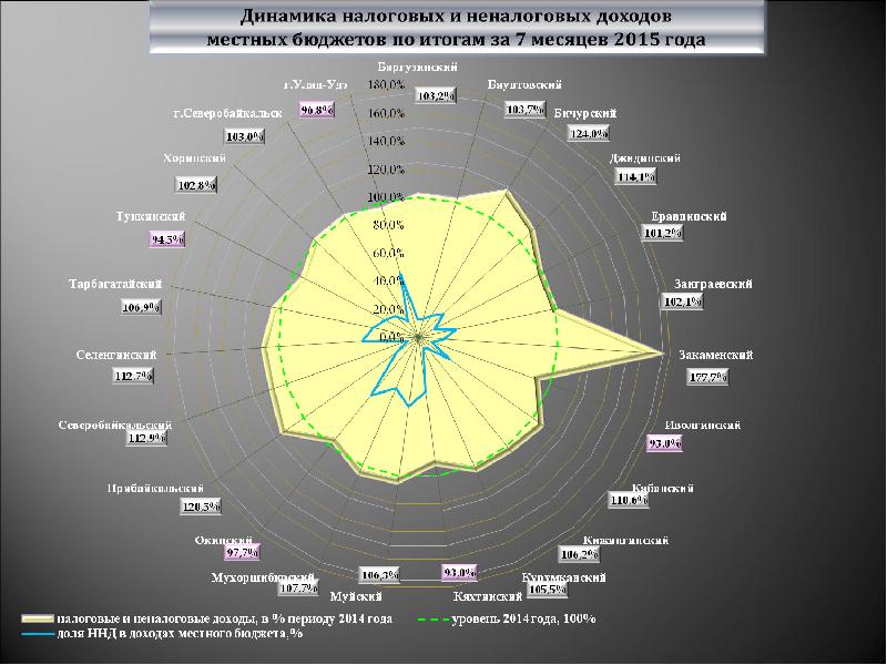 Налоговые доходы 2016. Налоговые и неналоговые доходы местных бюджетов. Слайды налоговые и неналоговые доходы. Налоговые и неналоговые доходы картинки. Налоговые доходы местного бюджета.