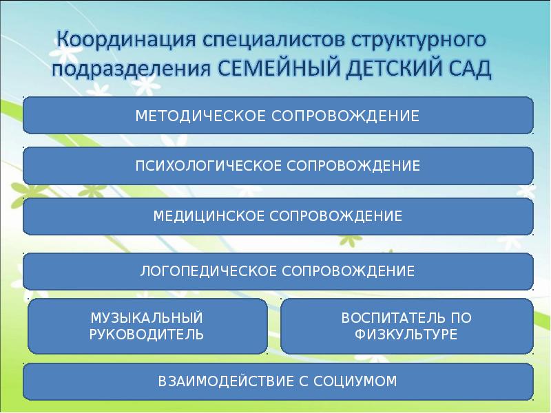 Взаимодействие с социумом. Модель логопедического сопровождения в краевом центре.