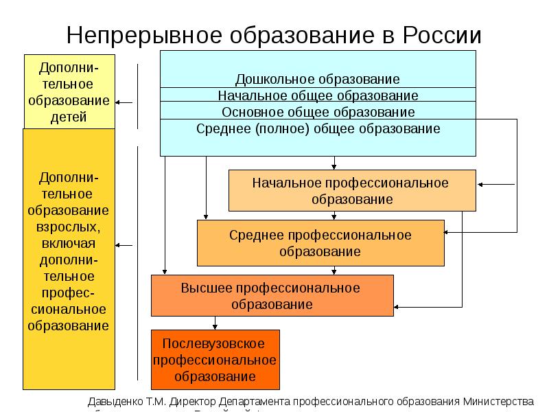 Управление системой образования в российской федерации