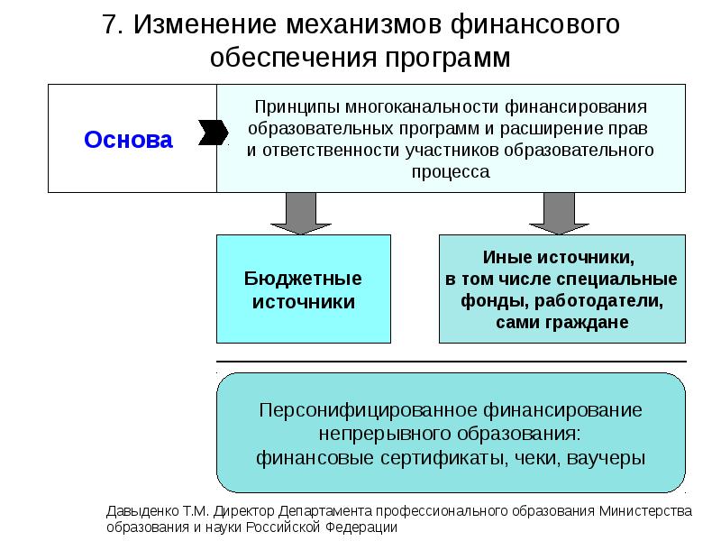 Правильную последовательность предпосылок непрерывного образования