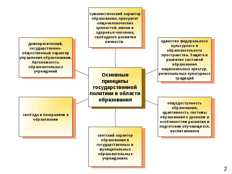 Политика образования в сфере культуры. Принципы государственной политики в сфере образования. Принципы государственной политики в образовании.