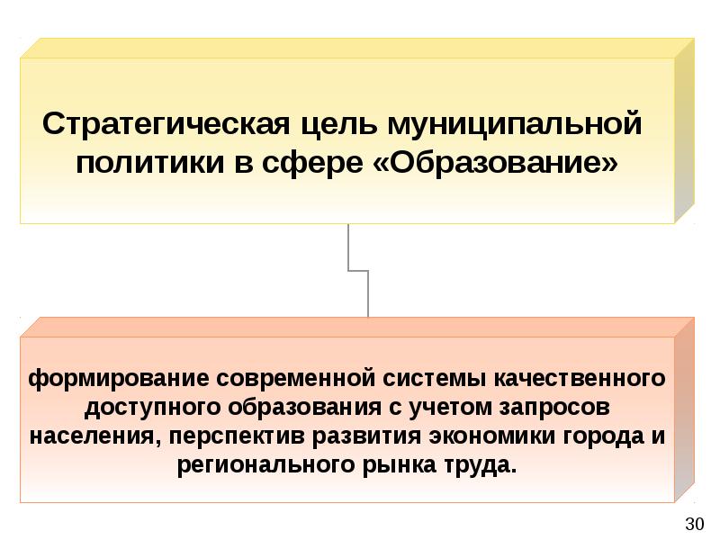 Муниципальная политика города. Формирование запроса населения. Правовое образование населения перспективы развития.