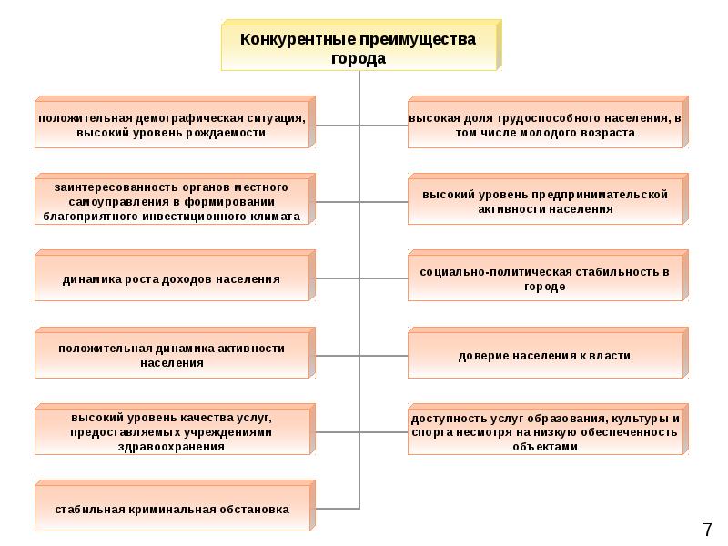 Преимущества города. Конкурентные преимущества города. Достоинства города. Преимущества и недостатки города.