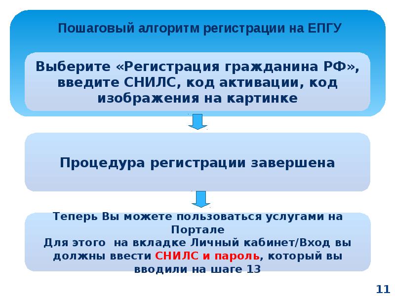 Алгоритм регистрации. Алгоритм регистрации рождения. Алгоритм государственной услуги.