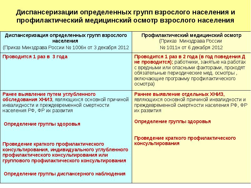 Составление плана проведения диспансеризации на текущий календарный год является обязанностью