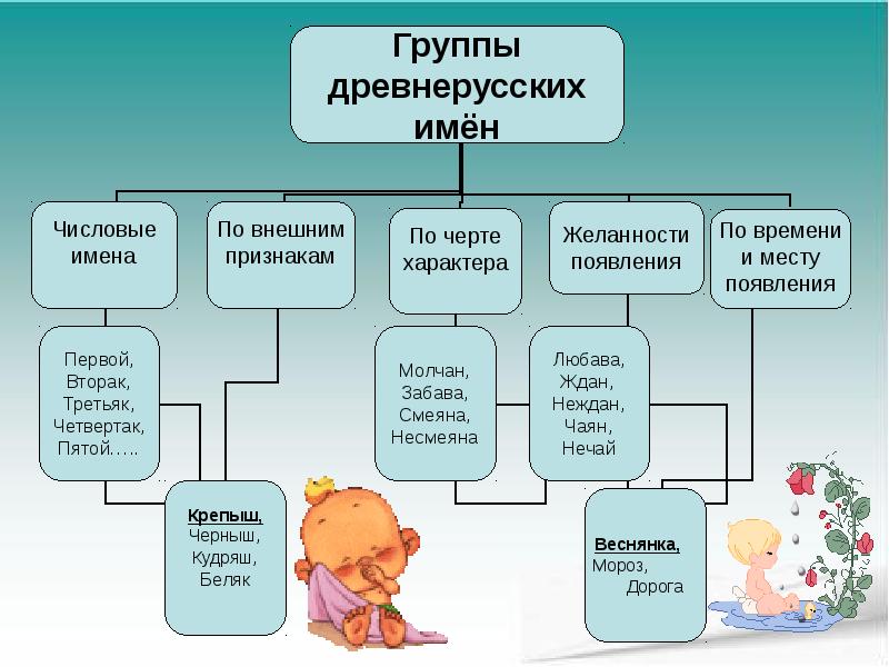 Древнерусские имена проект по истории