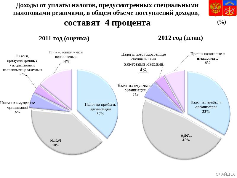 Объем налоговых поступлений