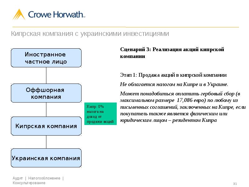 Три сценария украины. Отчетность кипрских компаний. Баланс кипрской компании. Структура кипрской компании. Залог акций кипрской компании в РФ.