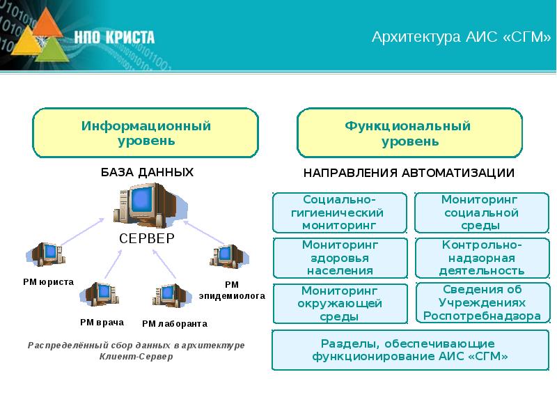 Мониторинг населения. Архитектура автоматизированной информационной системы. Подсистемы социально гигиенического мониторинга. Архитектура АИС. Автоматизированные информационные системы АИС.