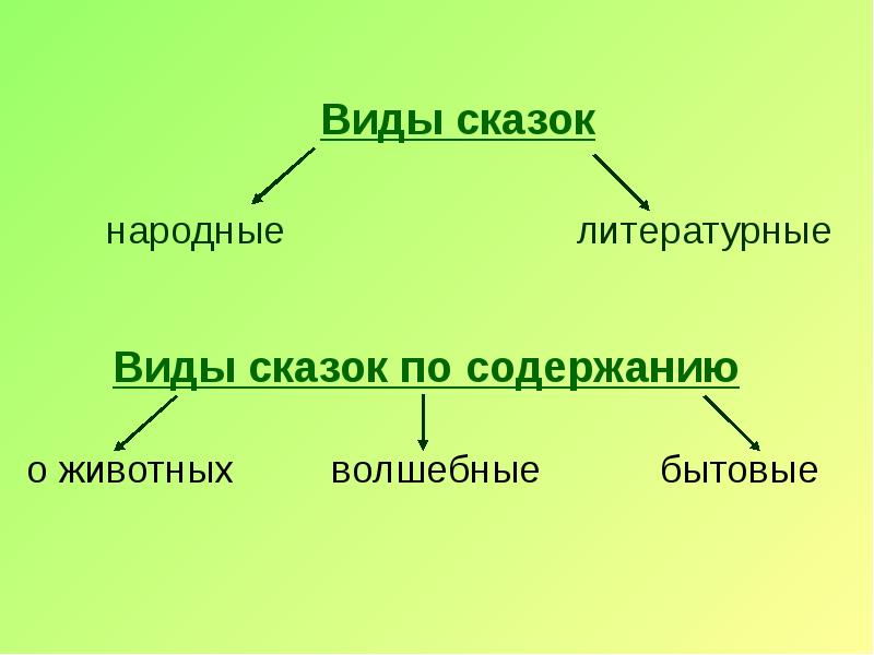 Какие бывают сказки 4 класс литературное чтение схема