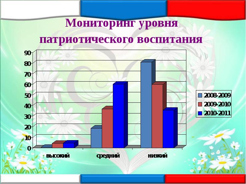 Уровень дошкольного возраста