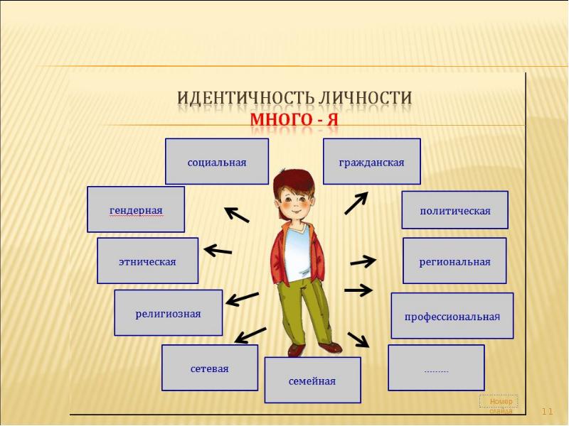 Виды идентичности личности