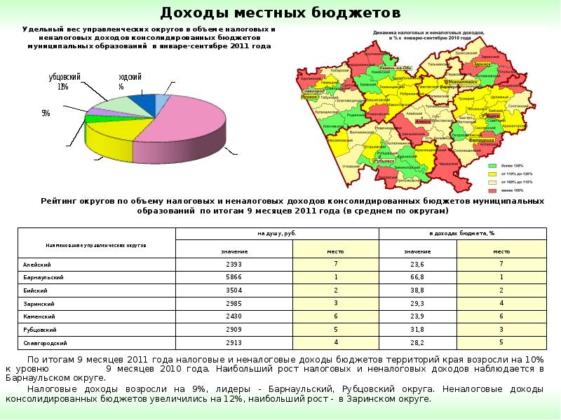 Доходы местных бюджетов