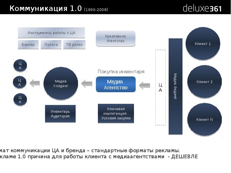 Бренд коммуникации. Интегрированные бренд-коммуникации это. Коммуникация бренда с клиентом. Каналы коммуникации бренда.