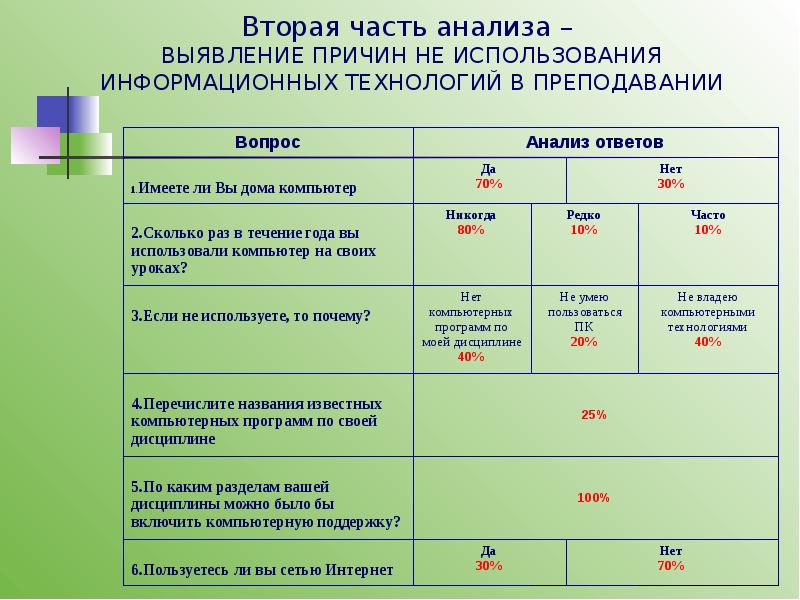 Анализ использования информационных систем. Анализ использования информационных систем