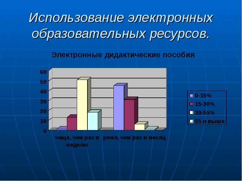 Использование электронных образовательных ресурсов