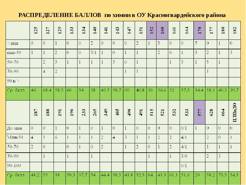 Баллы егэ химия по заданиям. Баллы за ЕГЭ по химии. Баллы за задания по химии. Баллы ЕГЭ химия.