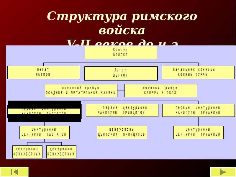 Как изменилась римская армия 5 класс