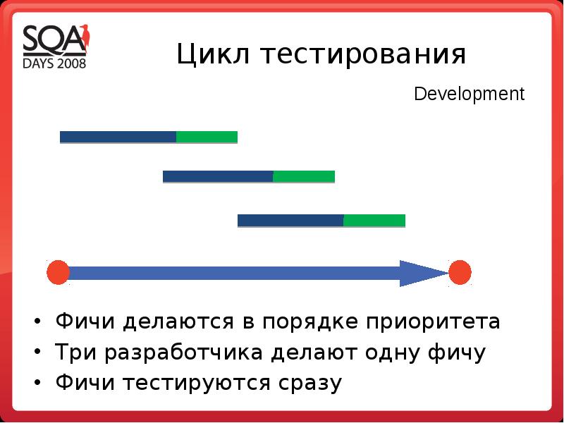 Тест циклы. Цикл тестирования. Жизненный цикл тестирования по. Общий цикл тестирования. Тест цикличность.