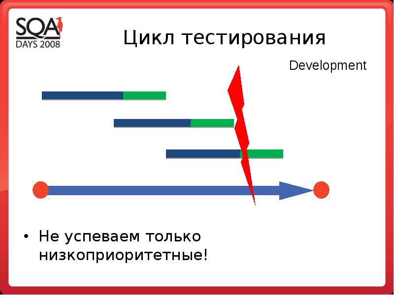 Тестирование развитие. Цикл тестирования. Направления тестирования. Полный цикл тестирования. Частный цикл тестирования.