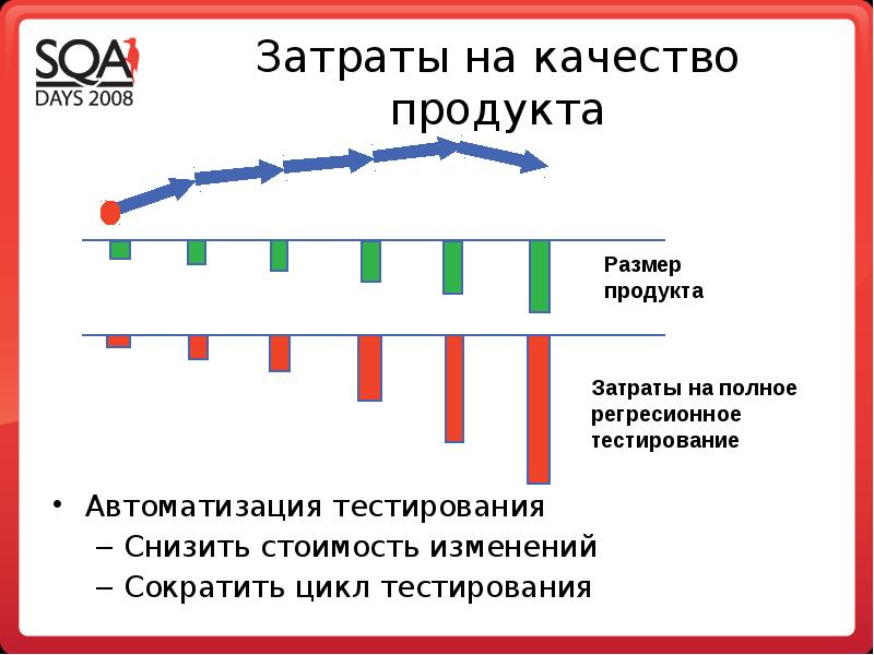 Затраты на качество. Критерий затрат на качество. Затраты на качество это тест. Цикл тестирования.
