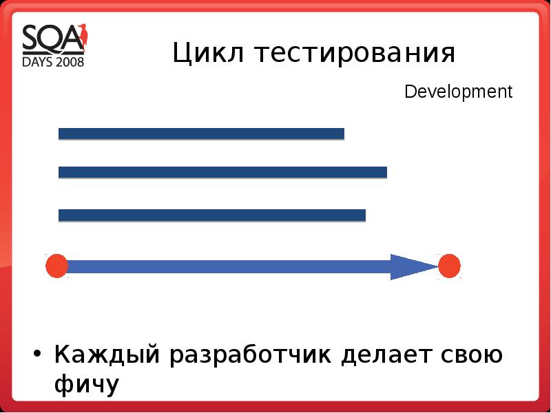 Цикл тестирования. Тестирование web проекта. Тестирование фичи. Тестирование цикла работы.