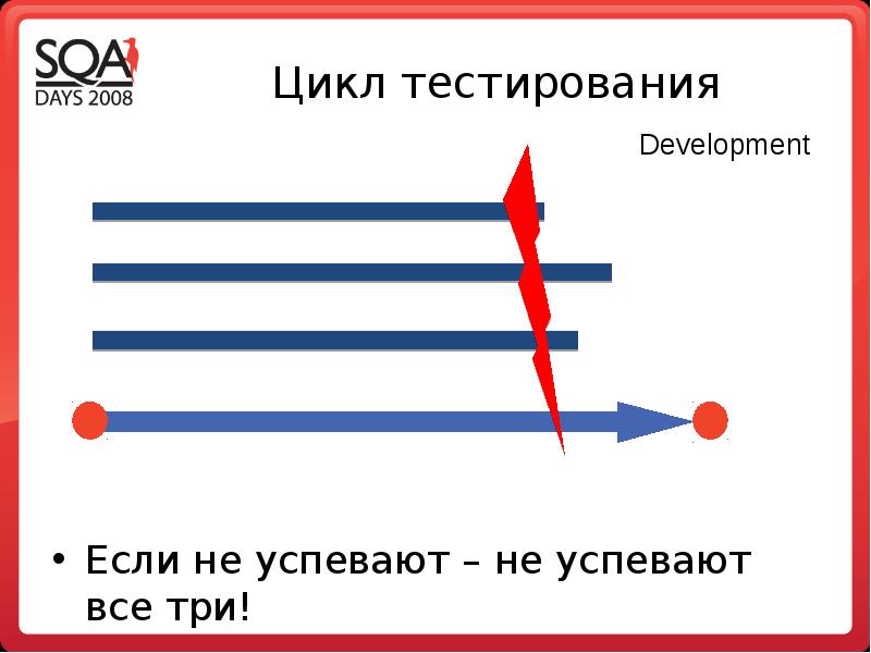 Цикл тестирования. Тестирование циклов пример. Тестирование циклов практическая работа. Сколько выделяют циклов тестирования.