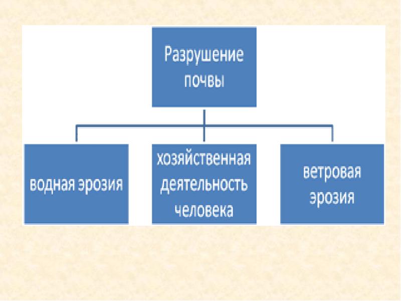 Почвенные ресурсы презентация