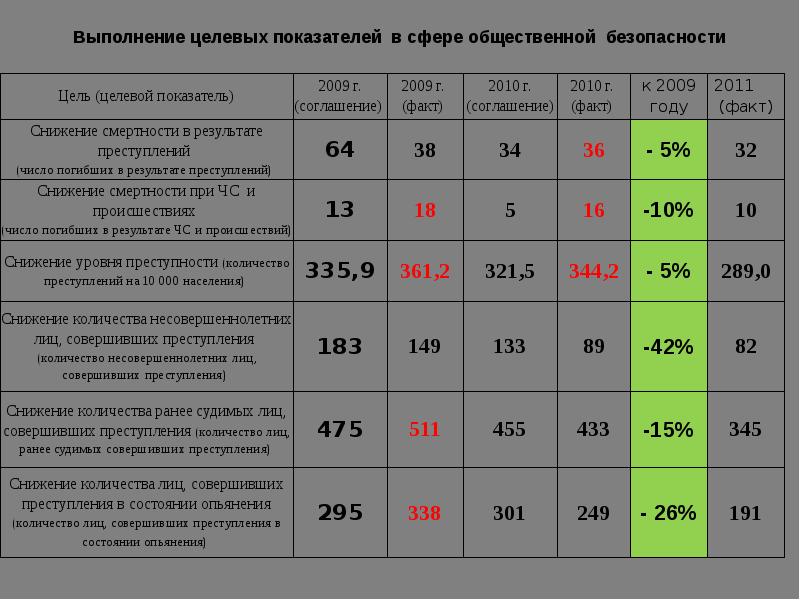 Целевые показатели