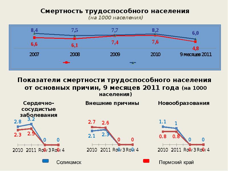 Итоги социально экономического развития. Население Соликамска на 2010.