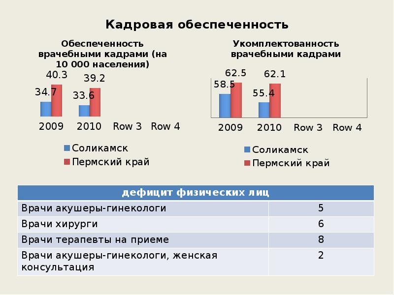 Обеспеченность врачебными кадрами. Обеспеченность врачебными кадрами формула. Экономика города Соликамска. Обеспеченность врачебными кадрами норма.