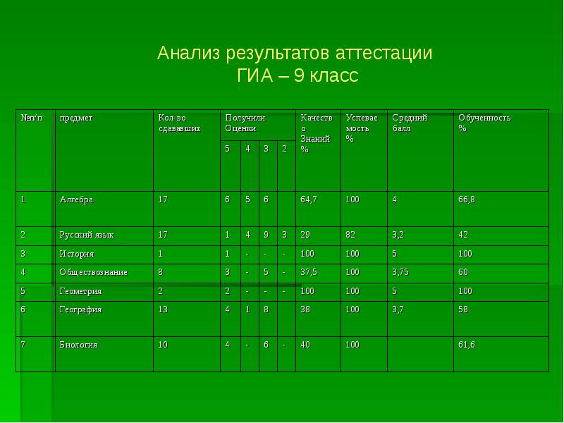 Класс п 3. Анализ результатов аттестации.. Школьная программа дивизион.