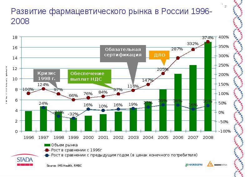 Аптечные сети и перспективы их работы на фармацевтическом рынке презентация