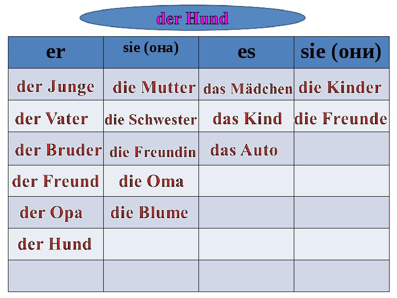 Ohne das. Таблица по немецкому der Bruder das Fahrrad der oma die. Das kind achten ответ.