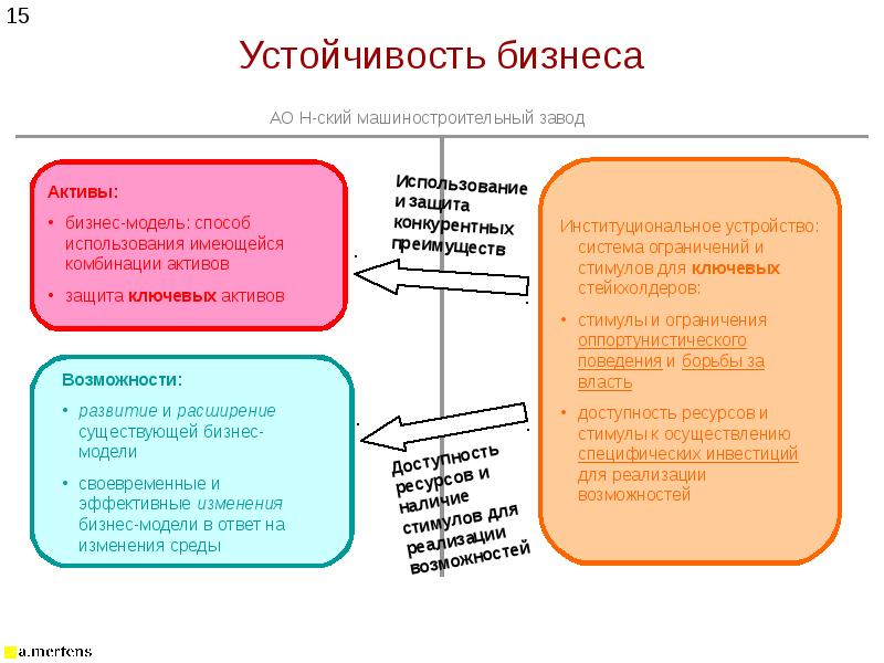 Оценка устойчивости бизнес проекта