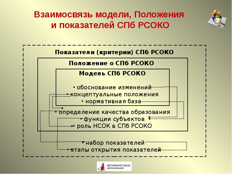 Показатели положения