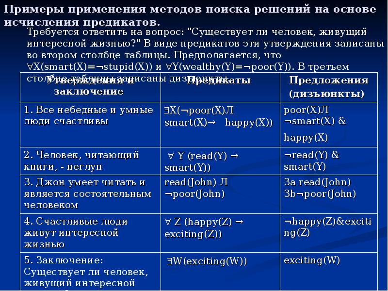 Методы поиска решений. Комплекс методов поиска решений. Направления применения поисковой техники. Задачи применения поисковой техники. Какой предикат используется для поиска всех решений задачи.