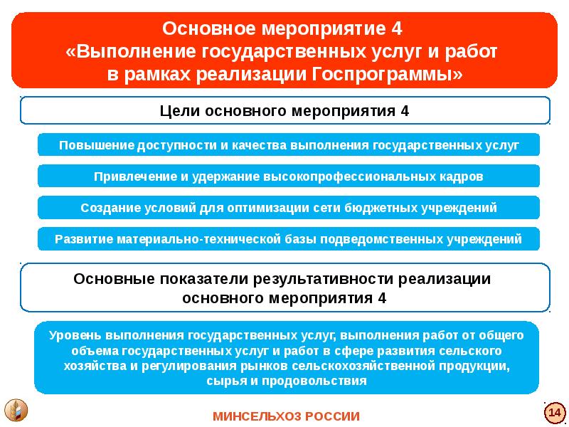 Министерство сельского хозяйства рф схема