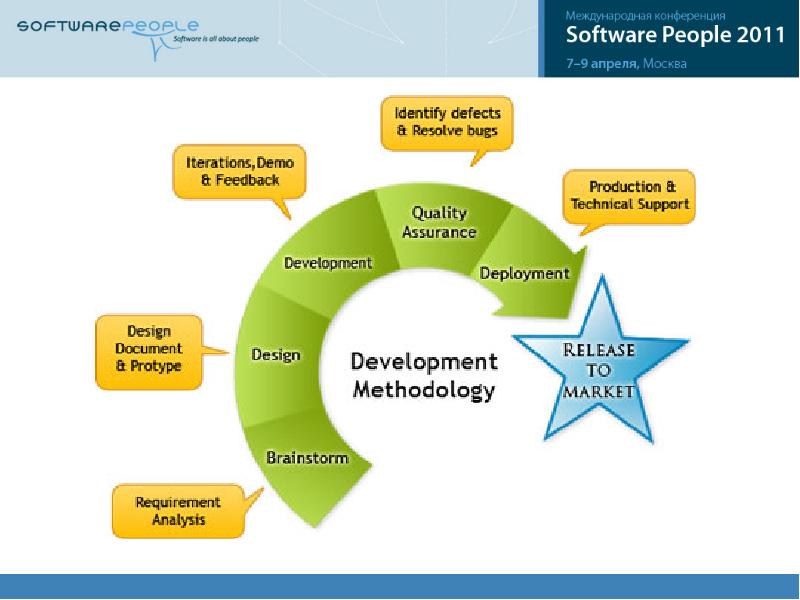 Be model design. Agile разработка. SDLC методология. Agile методология. Agile software Development.