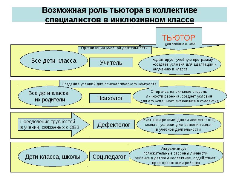 Схема тьюторского сопровождения