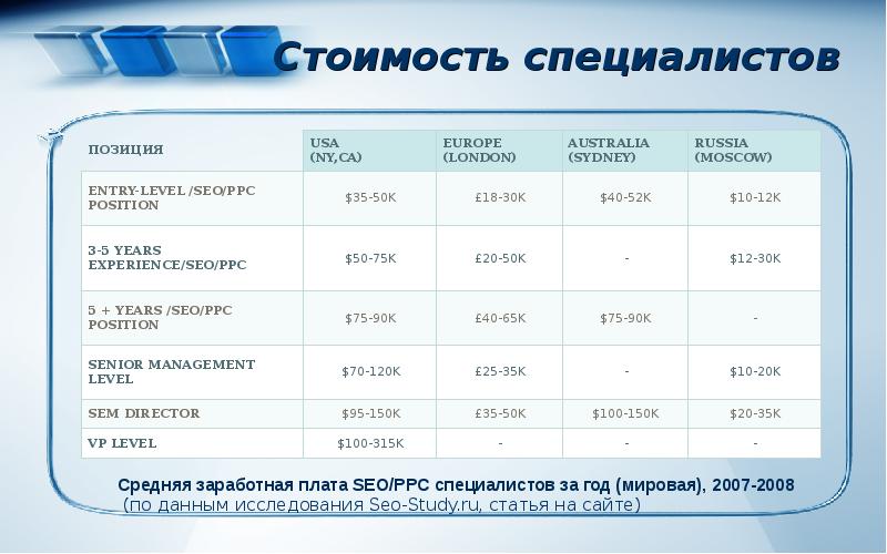 Международной стоимости. Стоимость специалиста. Эксперт по себестоимости. Стоимость часа специалиста. Тариф специалист 0!.