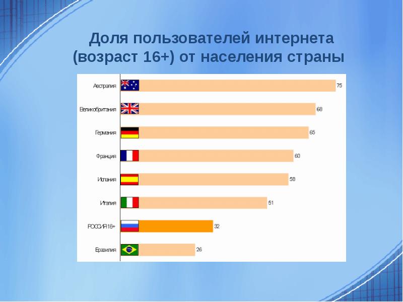 Презентация на тему россия и интернет