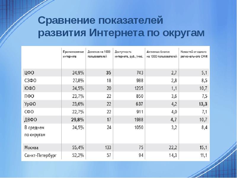 Сравнение показателей качества