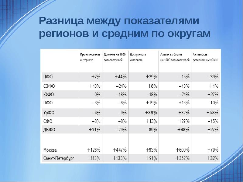 Регион показатели