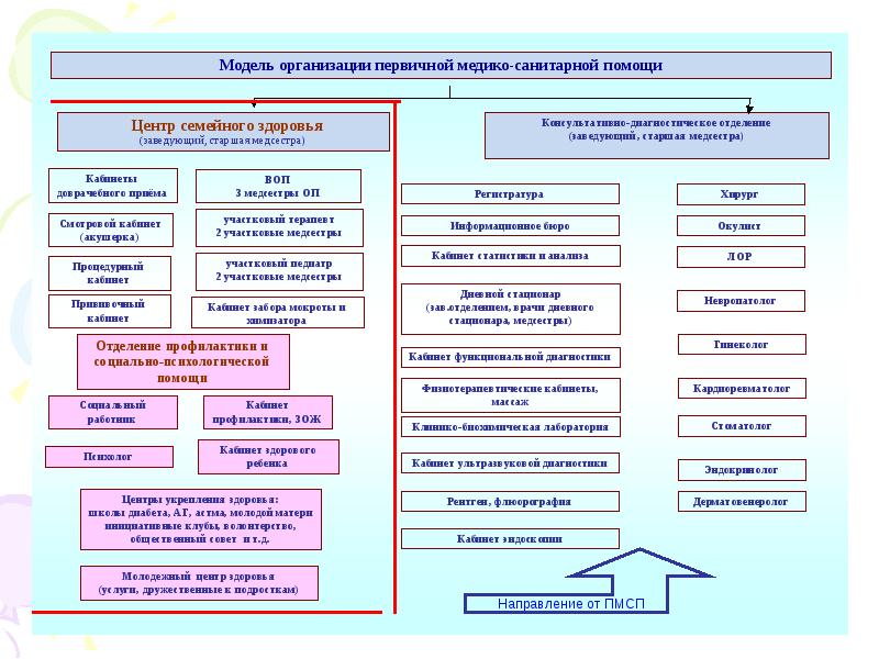 Структура медицинской помощи в виде схемы