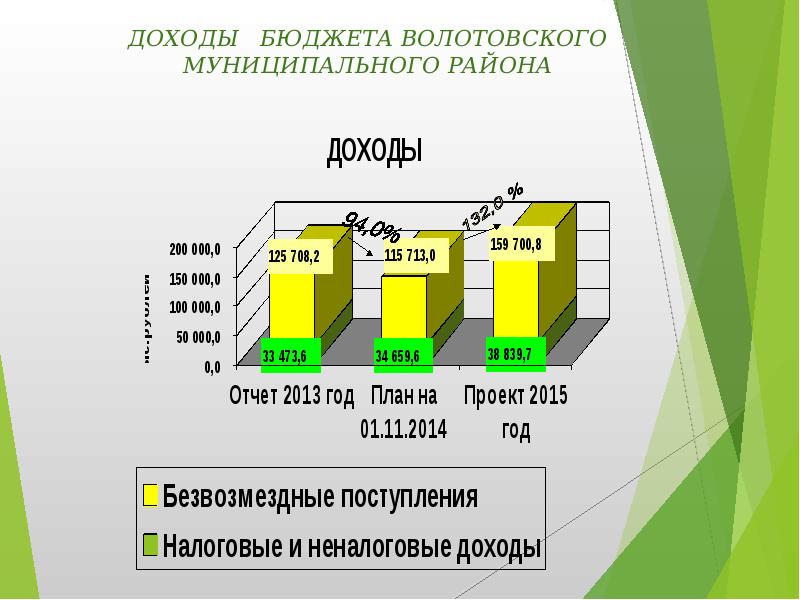 ДОХОДЫ  БЮДЖЕТА ВОЛОТОВСКОГО МУНИЦИПАЛЬНОГО РАЙОНА