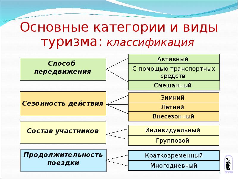 Презентация виды путешествий