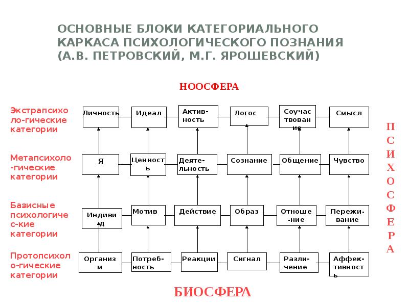 Общий блок. Петровский Ярошевский категориальная система психологии. Категориальный Строй в психологии Петровский. Категориальный Строй психологии таблица. Категорийный аппарат Ярошевский Петровский.