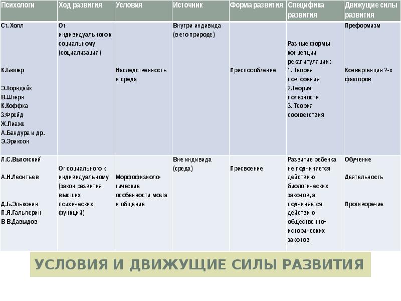 Теории психологического развития. Теории психического развития таблица. Зарубежные и отечественные теории психического развития. Теории психического развития в Отечественной психологии таблица. Таблица теории развития личности движущая сила.