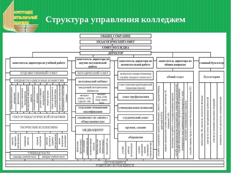 Структурная схема колледжа